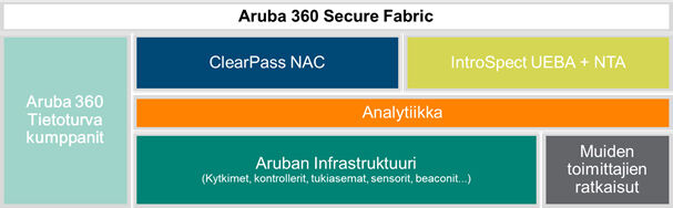 Aruba 360 Secure Fabric