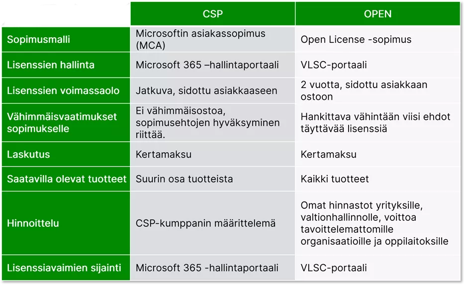 CSP- ja Open-lisensointimallien ominaisuuksien vertailutaulukko.