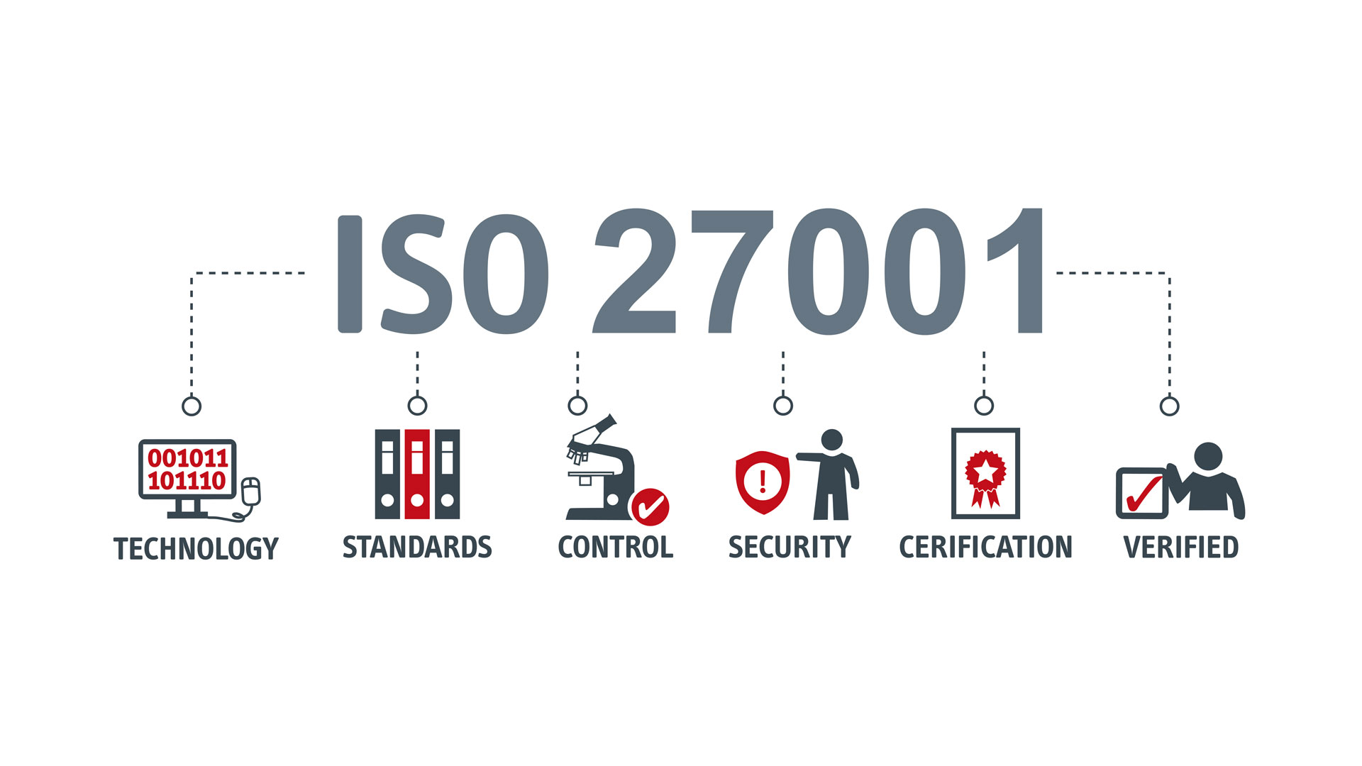 ISO 27001 käsittää teknologian, standardit, valvonnan, tietoturvan, sertifioinnin.